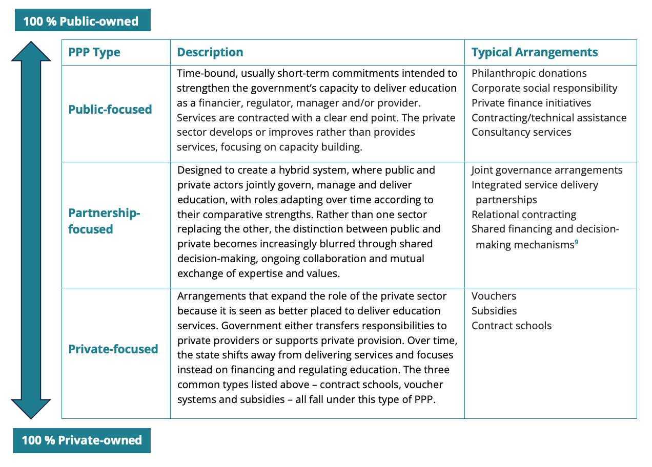 Table detailing the three categories of PPPs in education