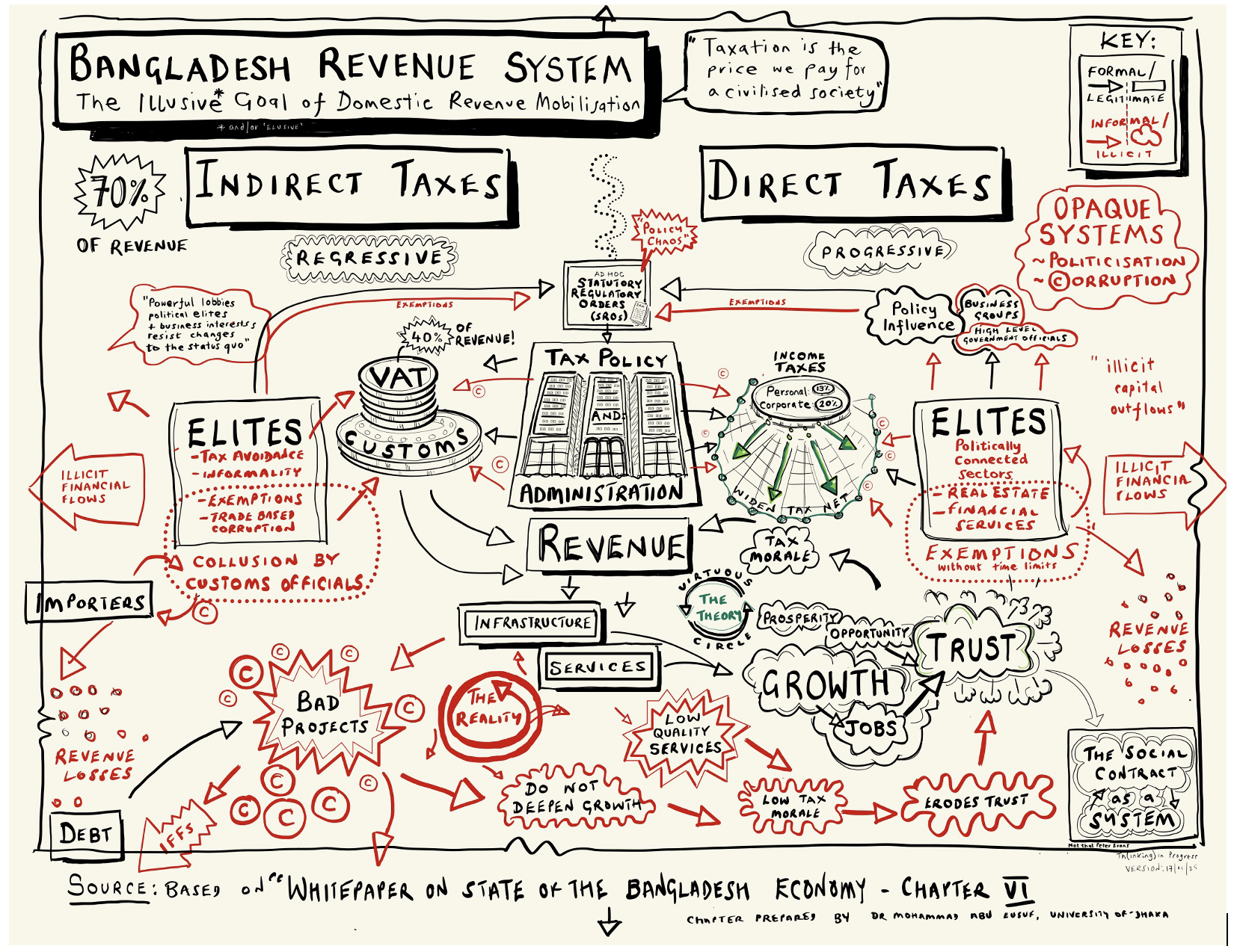 Bangladesh revenue system