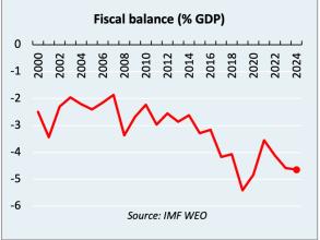 Graph of Fiscal balance by % GDP